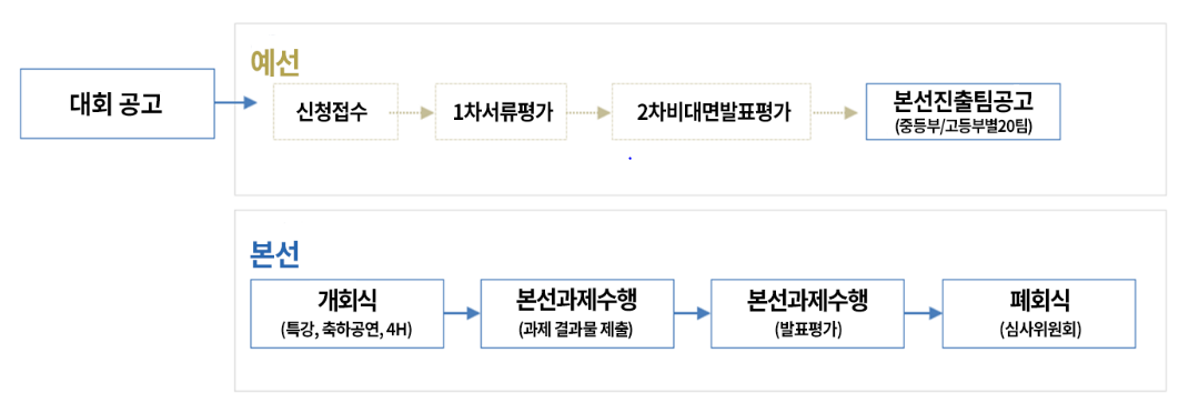 국제표준 올림피아드 절차